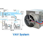 hệ thối điều chỉnh lưu lượng gió tự động VAV box